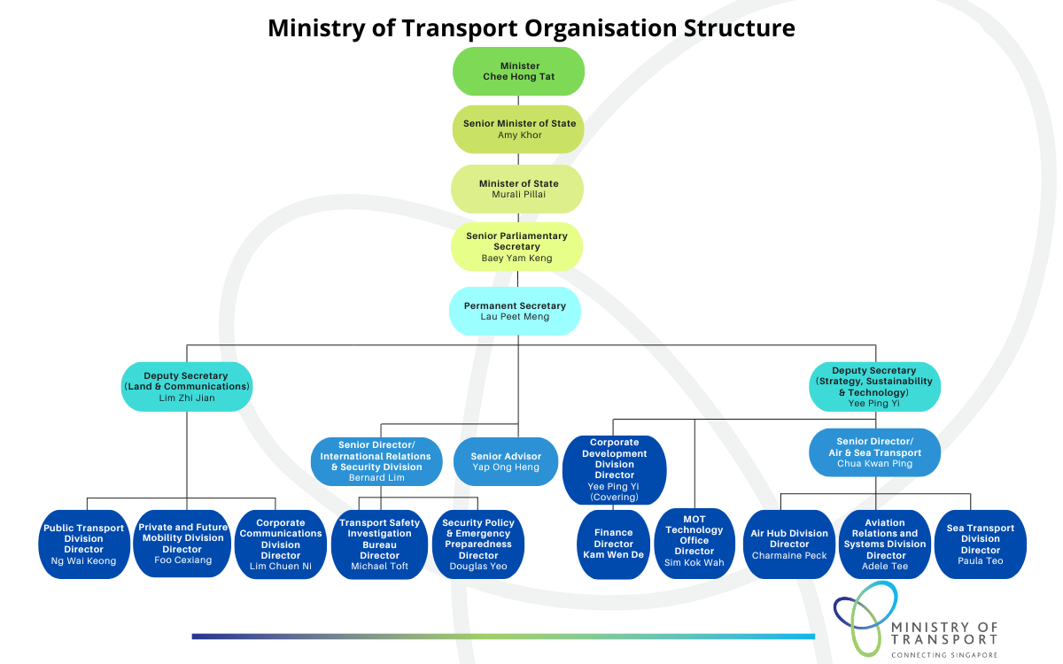 MOT Org Chart (Dec2024)