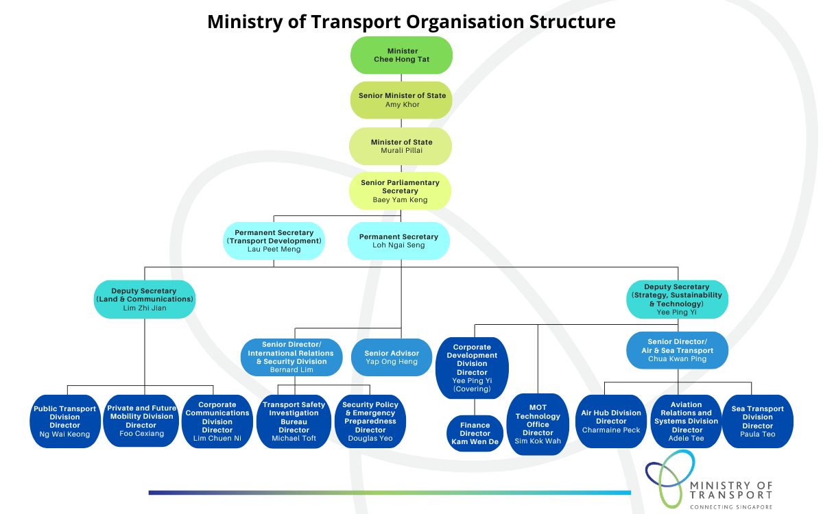 MOT Organisation Chart (as of 1 Sep 2024)