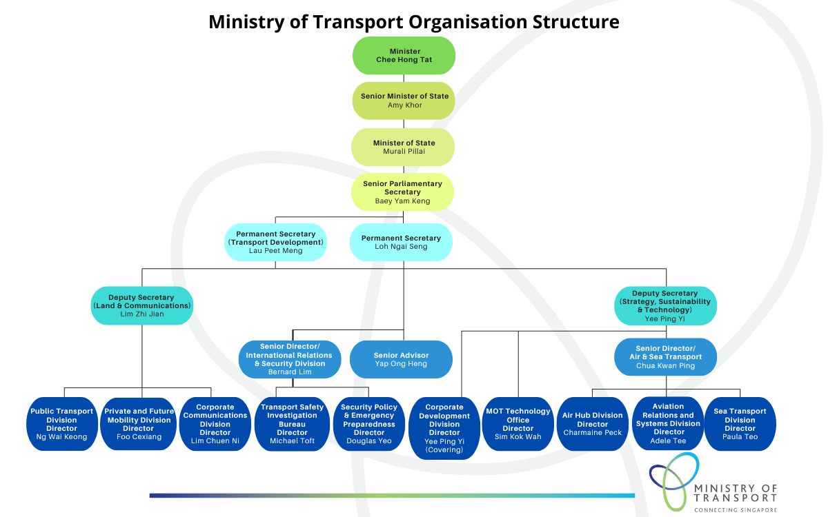 MOT Organisation Chart (July 2024)