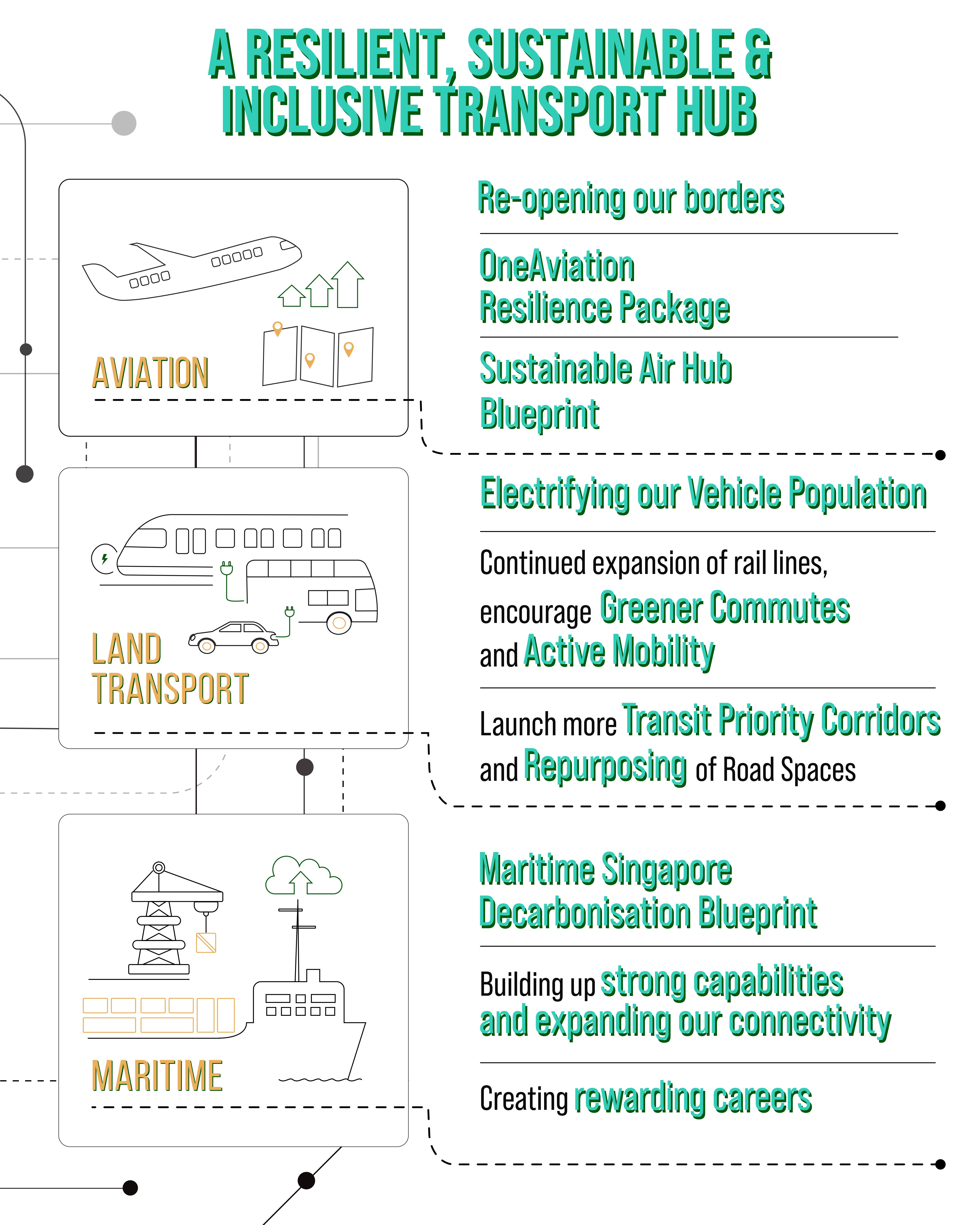 A Resilient, Sustainable & Inclusive Transport Hub